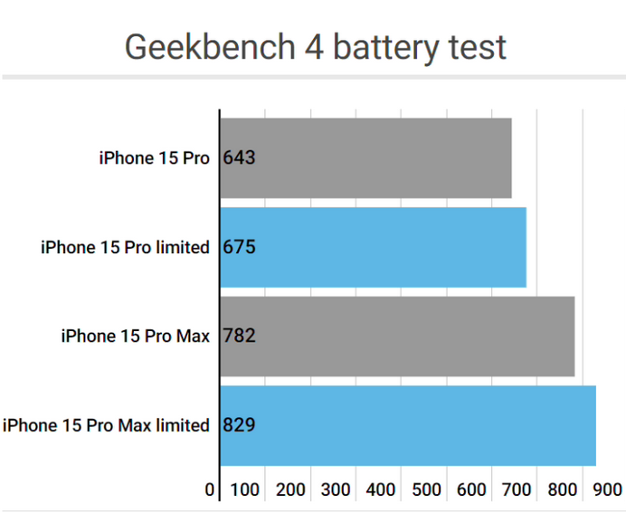 荣县apple维修站iPhone15Pro的ProMotion高刷功能耗电吗