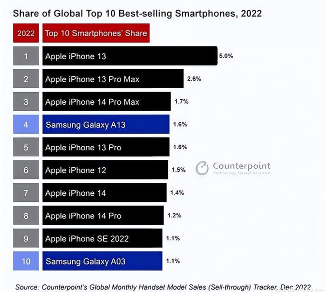 荣县苹果维修分享:为什么iPhone14的销量不如iPhone13? 