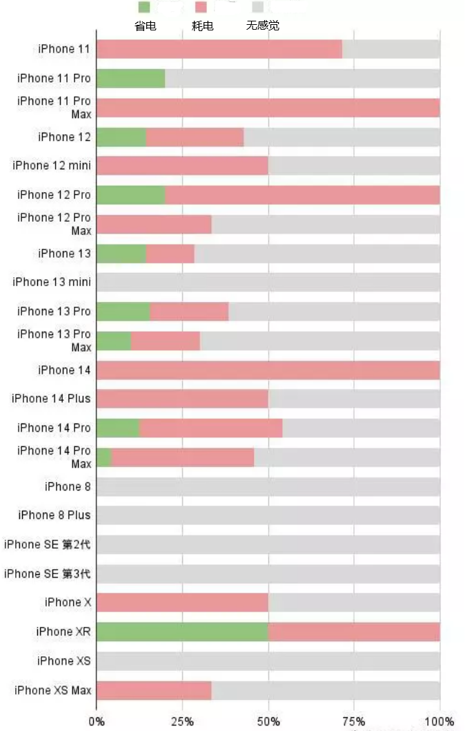 荣县苹果手机维修分享iOS16.2太耗电怎么办？iOS16.2续航不好可以降级吗？ 