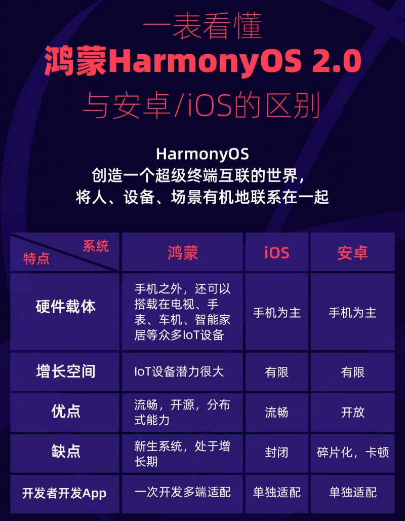 荣县苹果手机维修分享华为鸿蒙 OS 与安卓以及 iOS 都有什么区别 