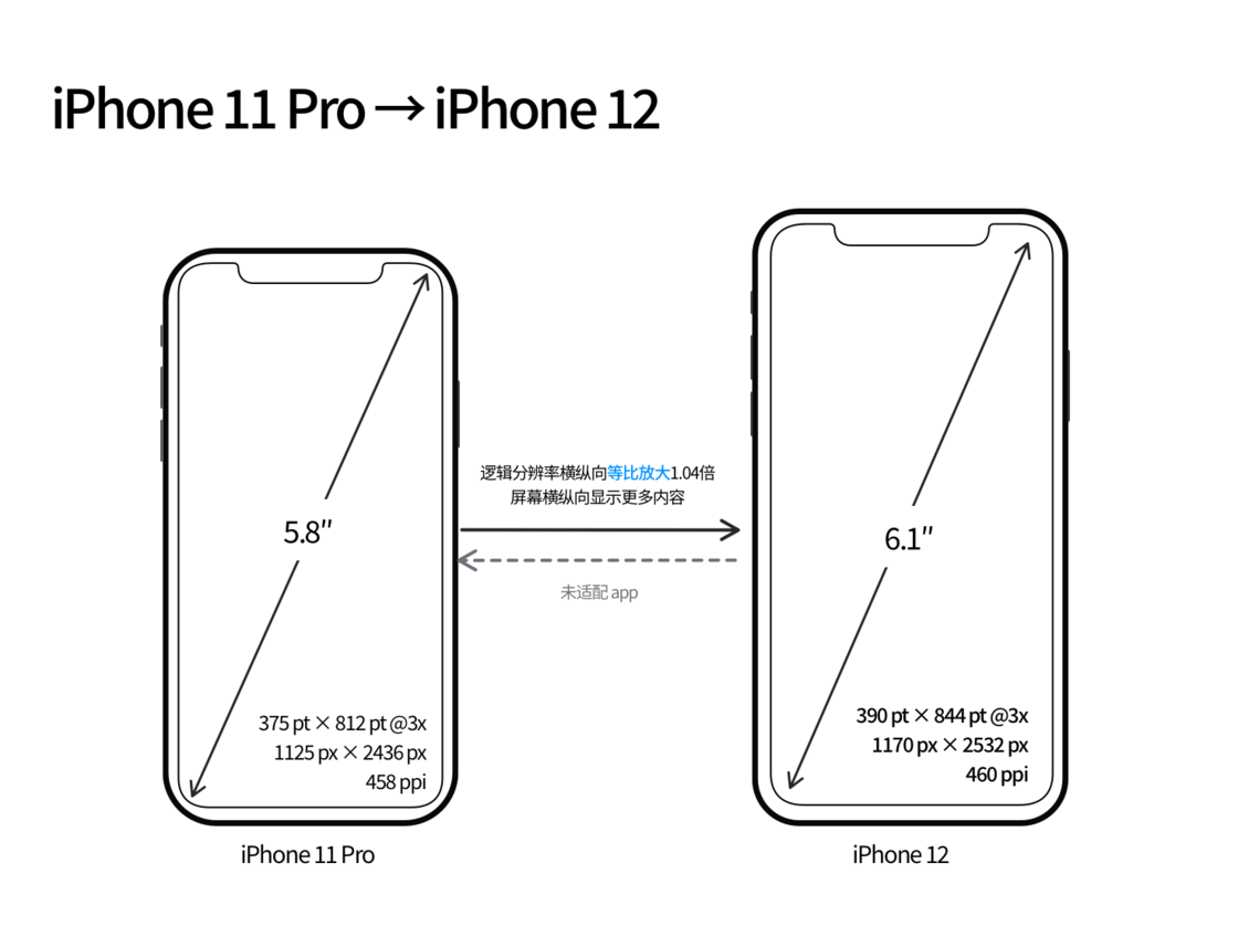 荣县苹果手机维修分享iPhone 12 mini 和 iPhone 12 Pro 的尺寸变化会改变显示内容吗 